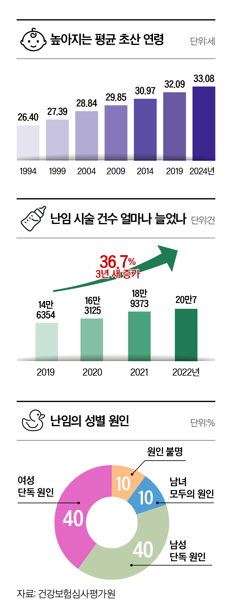 피임약 장기간 먹으면 난임 된다? 임신 둘러싼 속설, 진실은 [Health&]