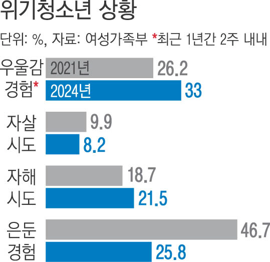 위기 청소년 33% “일상 힘들 정도 우울 경험”