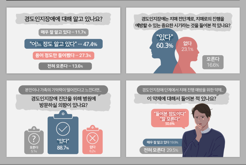 낮은 치매약 인지도에…“빈틈 노리는 건기식 주의해야”