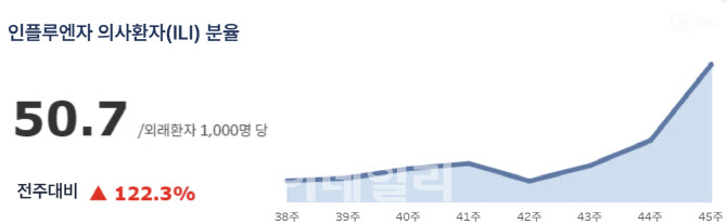 독감, 소아 중심 급확산…고령층은 아직 ‘조용’