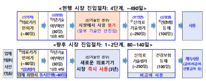 혁신 의료기기, 신의료기술평가 없이 최단 80일 내 현장 진입