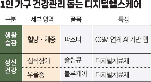 건강관리 사각지대, 디지털 헬스케어가 메운다[나혼산 1000만 시대]
