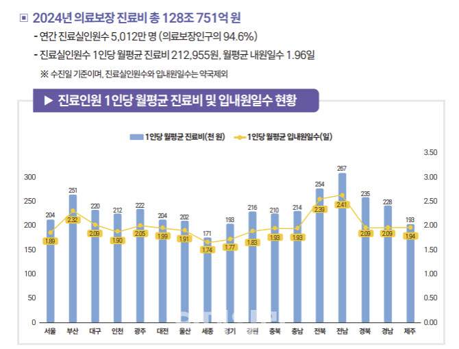 지난해 국내 진료비 128조원…올해 130조원 돌파 전망