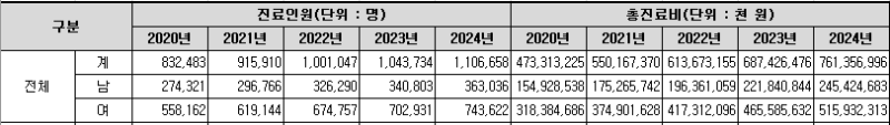 우울증·조울증 환자 5년 새 30% 가까이 증가…1인당 진료비도 상승