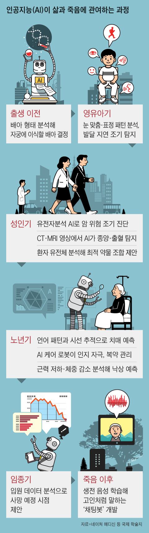 [김철중의 생로병사] 아기 ‘점지’부터 무증상 암 발견까지… 생로병사의 동반자 AI
