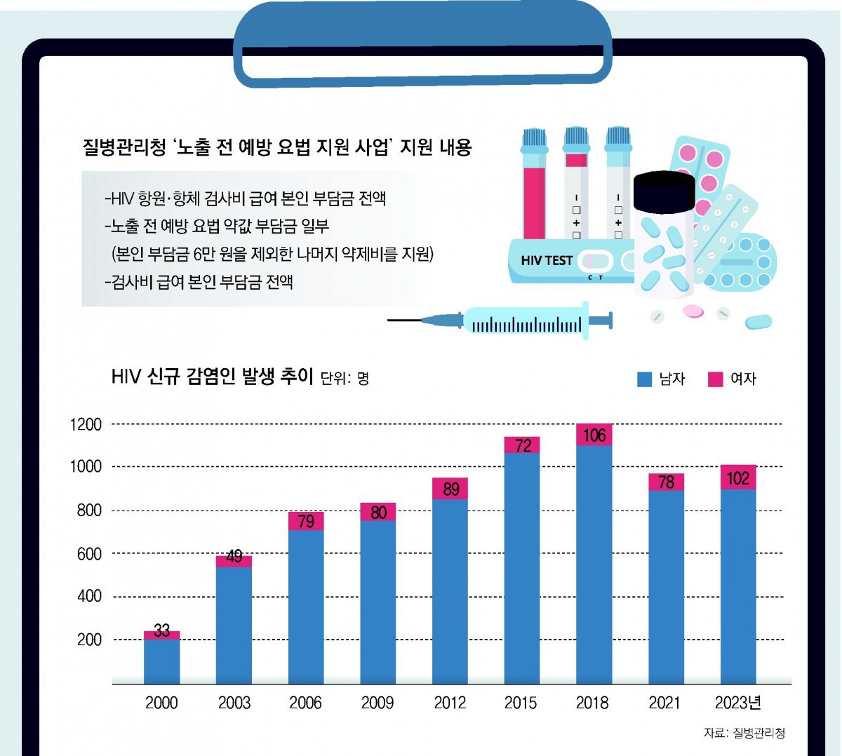 ‘사회적 낙인’ HIV, 이젠 예방 시대… 1회 주사로 6개월 효과