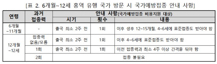 해외 방문 후 발열·발진? '홍역' 의심…"3주간 증상 관찰"