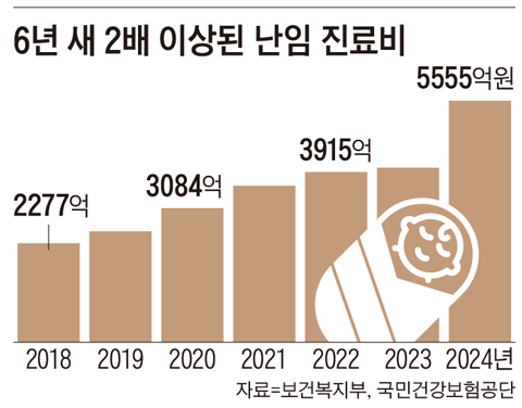 [단독] 작년 난임 진료비 5000억원 첫 돌파…5개 병원에 난임 부부 23% 몰려
