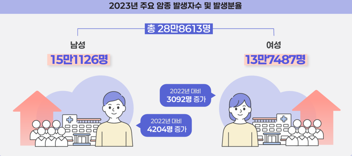 남성 암 상위권 ‘폐암·위암’ 제치고 1위에 ‘전립선암’ 첫 등극