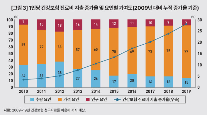 건보 재정, 더는 '수가 인상' 못 버틴다…KDI "수가제 개편 필요"