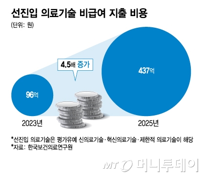 의료 AI '비급여 재평가' D-50…실사용·실시간 데이터 모니터링