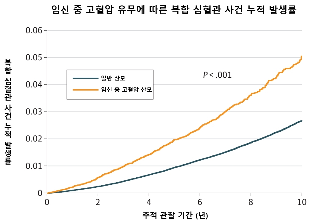 [김태열의 생생건강S펜] “고혈압에 임신중독증 겹친 산모 출산 후 심혈관 위험 약 3배 높아”