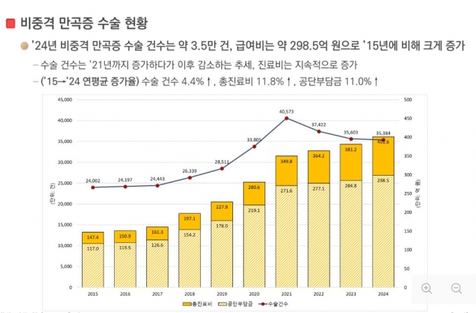 "코 막혀서 수술" 겸사겸사 코 성형도 같이…639억 건강보험 '줄줄'