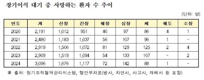 장기이식 대기 중 사망 환자 작년 3096명…4년 새 41.3% 증가