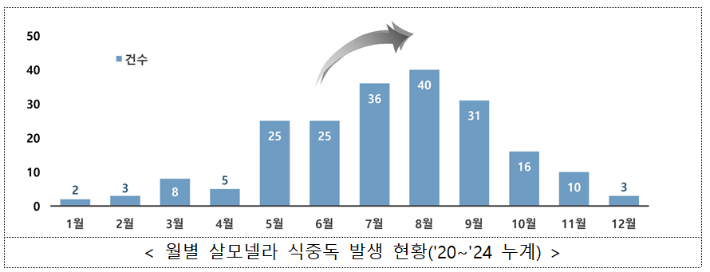 살모넬라 식중독 5년간 7천여명, 여름철에 58% 발생