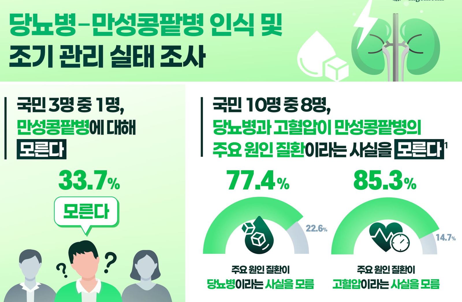 당뇨환자 3명중 2명 “매년 콩팥검사 필수인 줄 몰랐다”