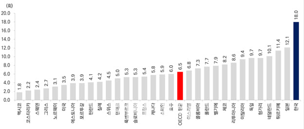 韓 1인당 진료 횟수, OECD 평균 3배↑..의사·간호사수는 ‘최저’