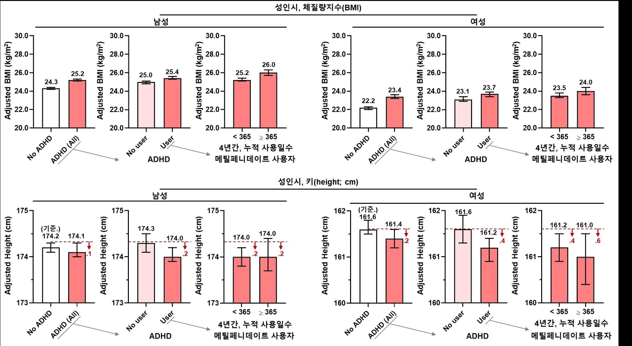 [김태열의 생생건강S펜] “소아기 ADHD 진단·치료 경험, 비만확률 높이고 키 연관성도 확인”