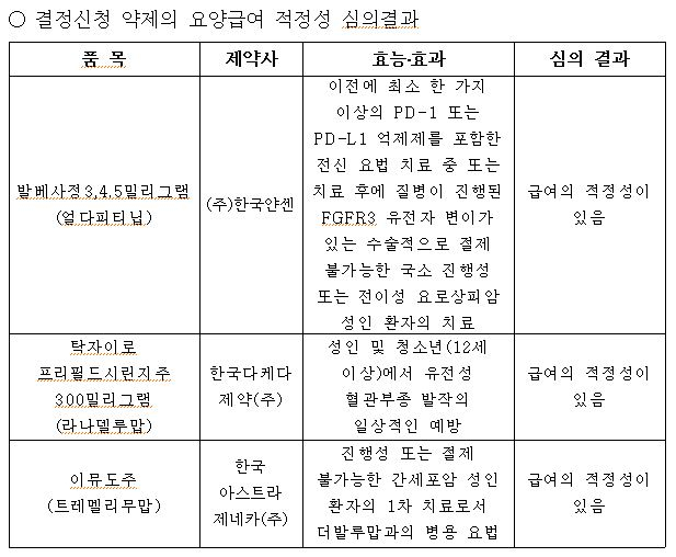 '발베사·탁자이로·이뮤도주' 등 항암·희귀질환약 급여 적정성 인정돼