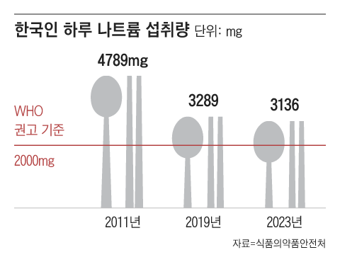 여전히 짠 음식 좋아하는 한국