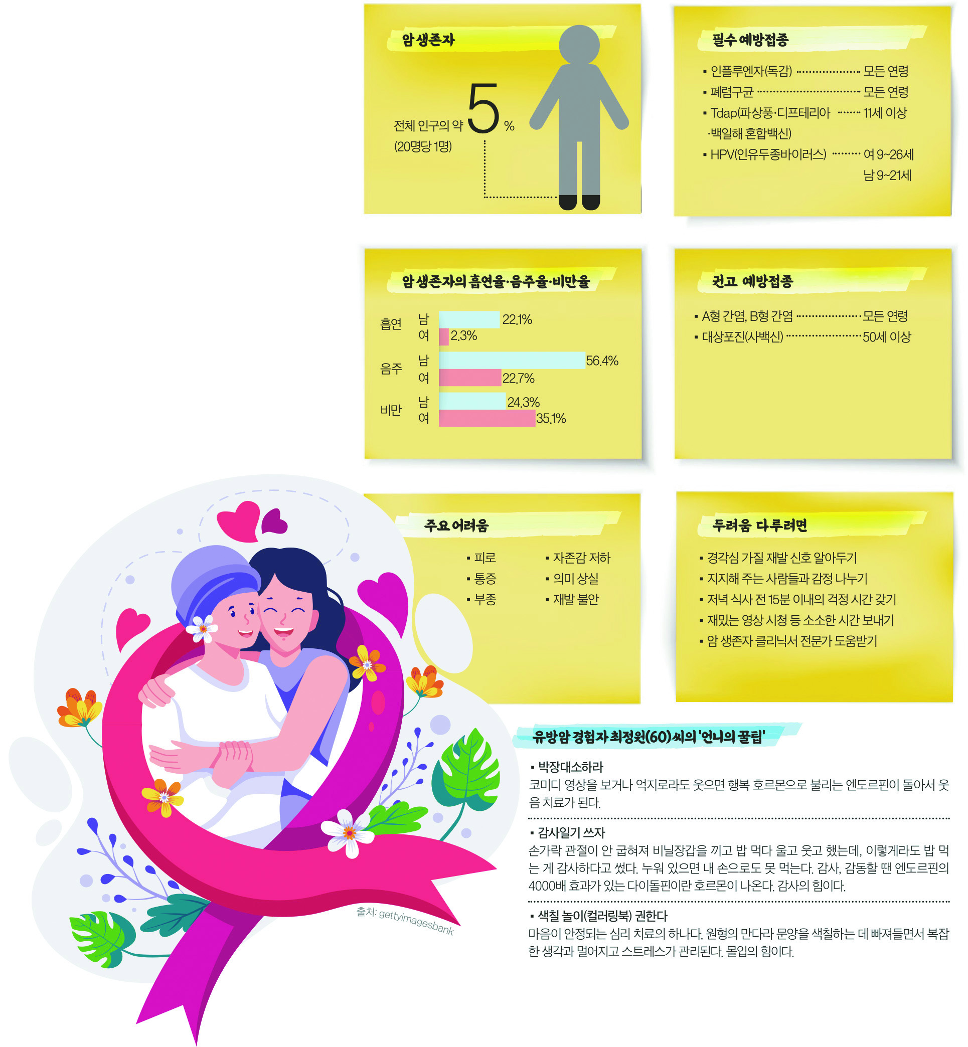 "암 치료 끝났는데 왜 계속…" 가장 상처주는 말 된다 [Health&]