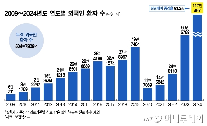 이젠 K의료…외국인 환자 '117만명' 역대 최대