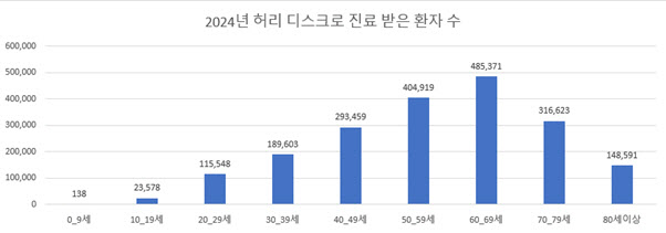 디스크, 참다 간 평생 후회… 수술보다 먼저 해야 할 것