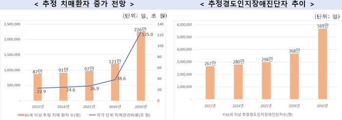 경도인지장애부터 관리…치매환자 재산·치료·돌봄체계 '대수술'