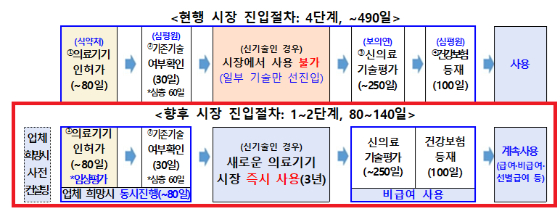 490일 걸리던 혁신 의료기기 현장 도입, '최단 80일' 만에 가능해져