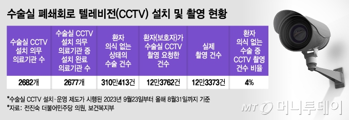 "수술실 CCTV 촬영해도, 환자는 보기 어려워…실효성 높여야"