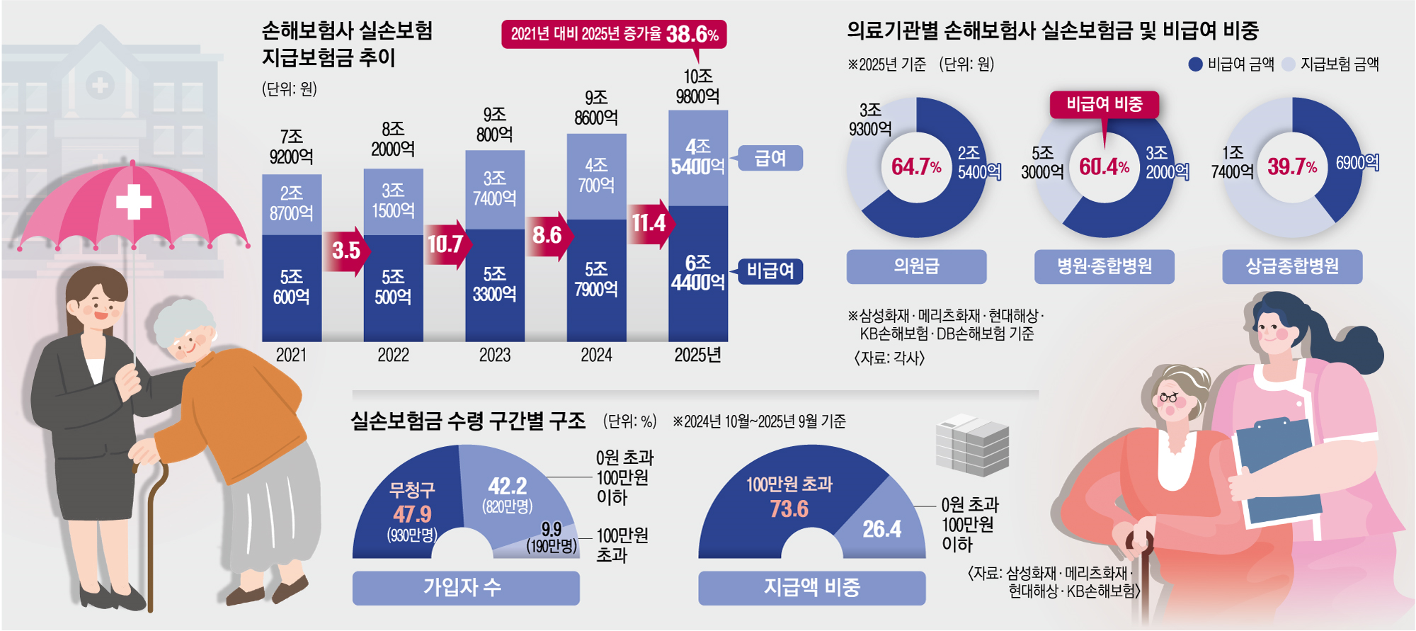 허리 끝나자 어깨·발목… 비급여 급증에 실손보험금 11조 육박[실손, 다시 다수를 위한 제도로]