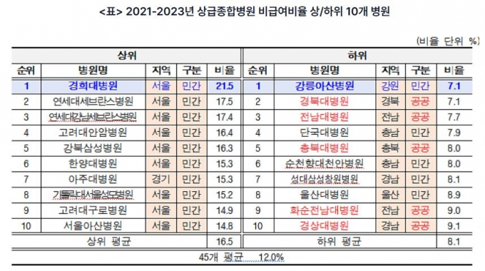 "환자 진료비 부담 가중"…비급여 많은 상급종합병원은