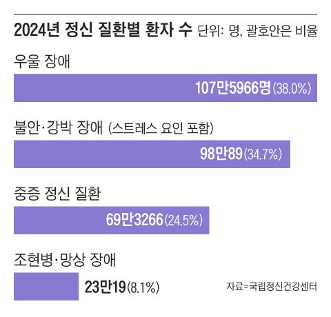 작년 283만명이 ‘마음의 병’ 5년 만에 40% 가까이 늘어