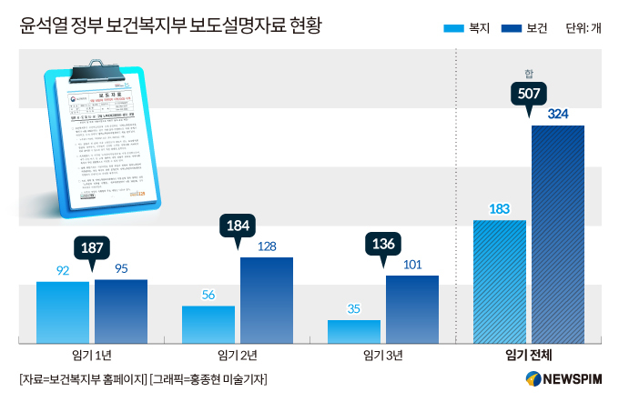 [정부 팩트체크] ⑤ 복지부, '文 케어' 폐기 정당성 강조…의대증원·응급실 뺑뺑이 '반박'