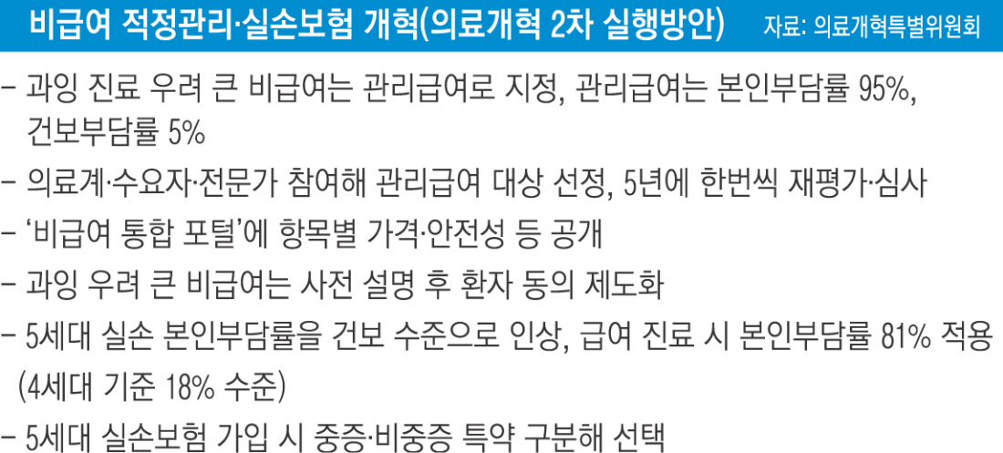 ‘오남용 우려’ 비급여 의료, 건보 관리 받는다