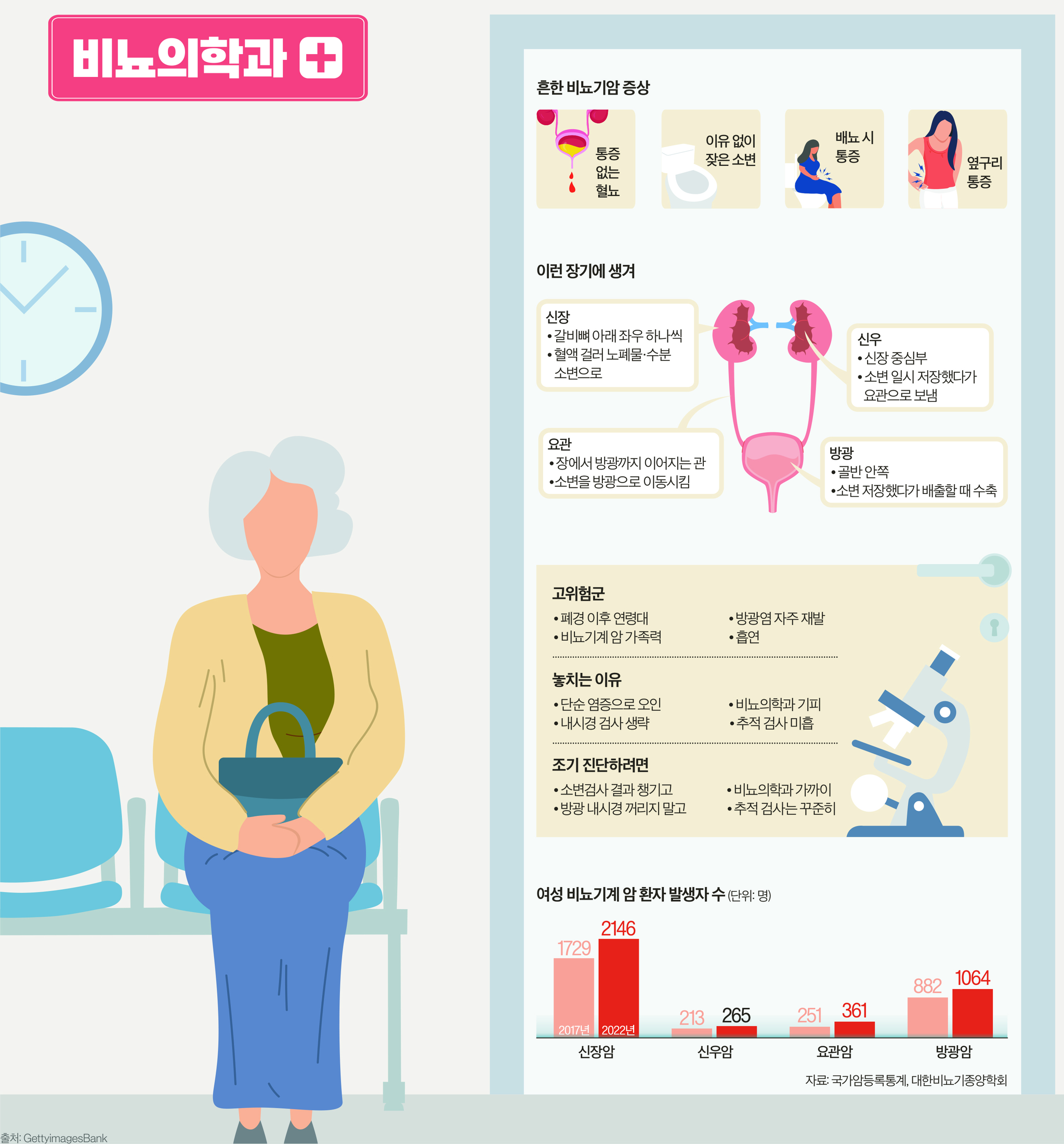 소변 보려면 옆구리 '찌릿'…뒤늦게 검사하니 이 암 증상 [Health&]